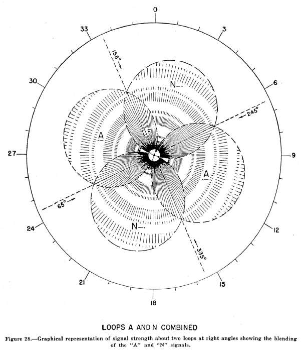 Radio Range broadcasting profile